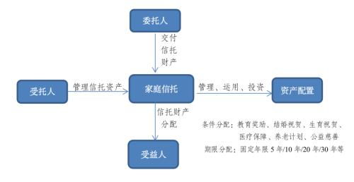 信托公司開展家庭信托業(yè)務(wù)模式分析及發(fā)展前景